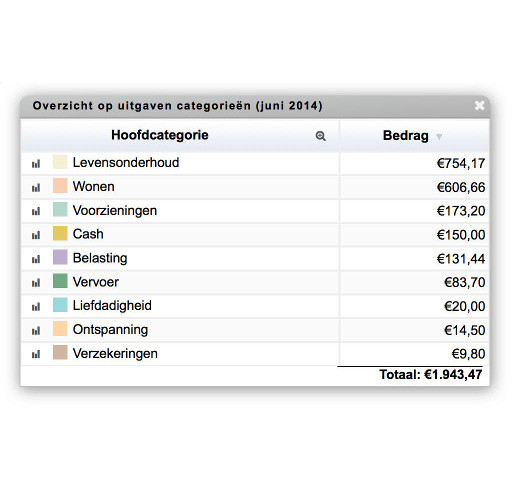 Pfinking geeft je een compleet beeld over je inkomsten en uitgaven.